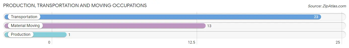 Production, Transportation and Moving Occupations in Burnsville