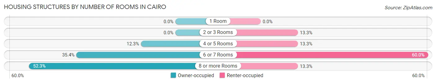 Housing Structures by Number of Rooms in Cairo