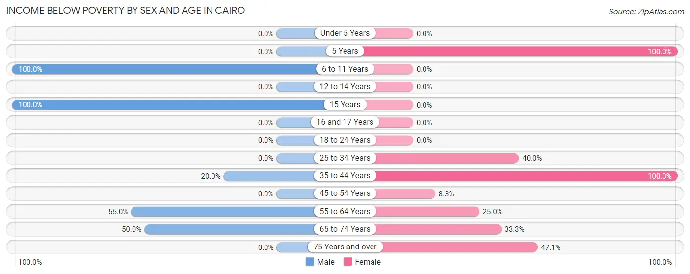 Income Below Poverty by Sex and Age in Cairo