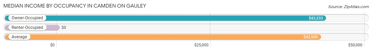 Median Income by Occupancy in Camden On Gauley