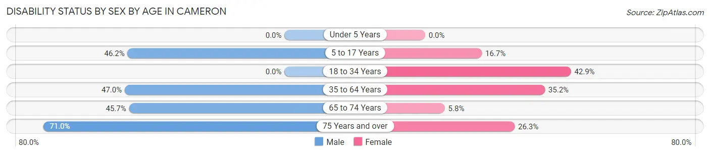 Disability Status by Sex by Age in Cameron