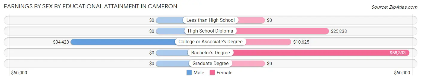 Earnings by Sex by Educational Attainment in Cameron