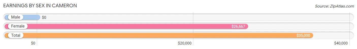 Earnings by Sex in Cameron