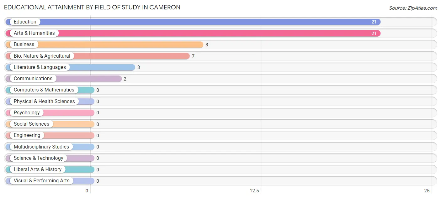 Educational Attainment by Field of Study in Cameron