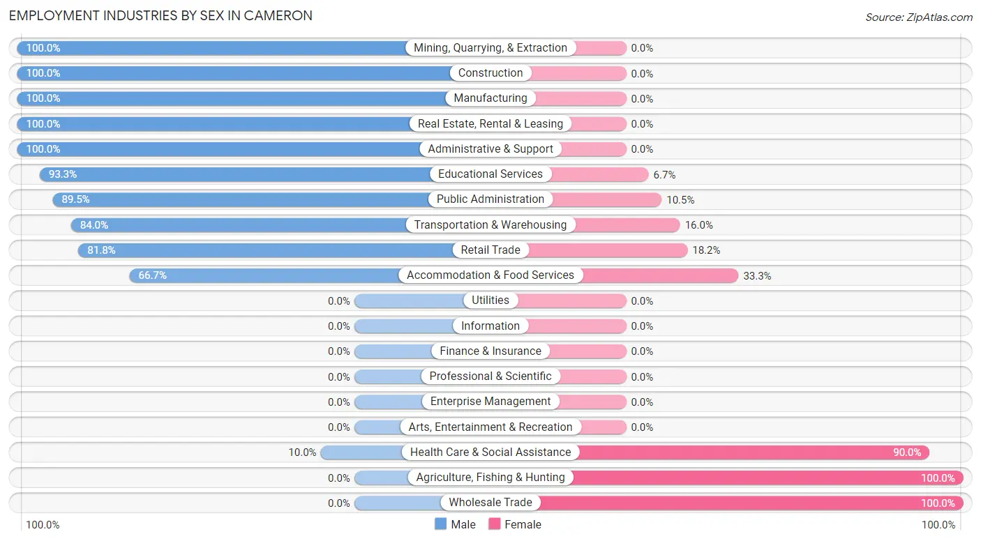 Employment Industries by Sex in Cameron