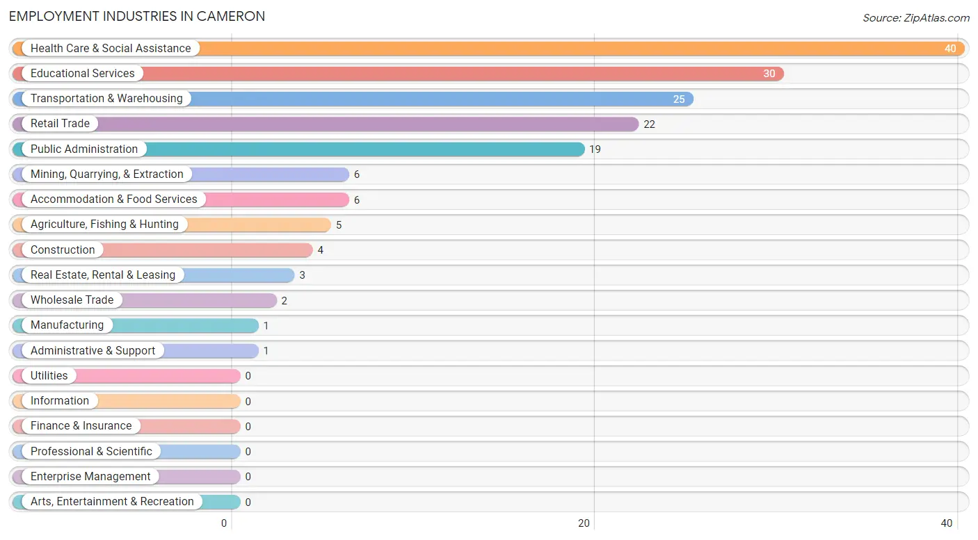 Employment Industries in Cameron