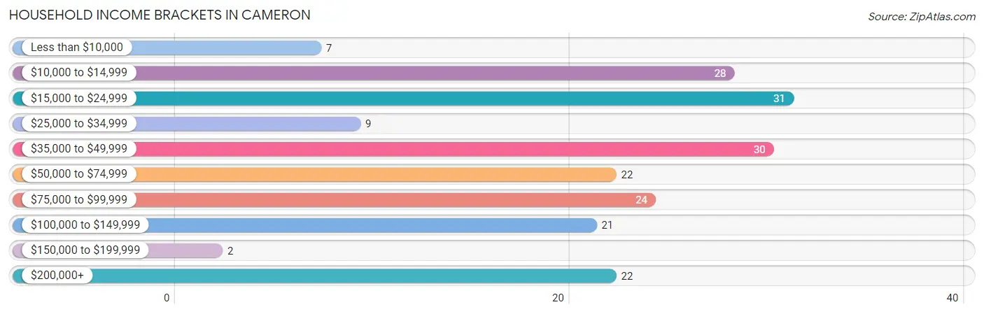Household Income Brackets in Cameron