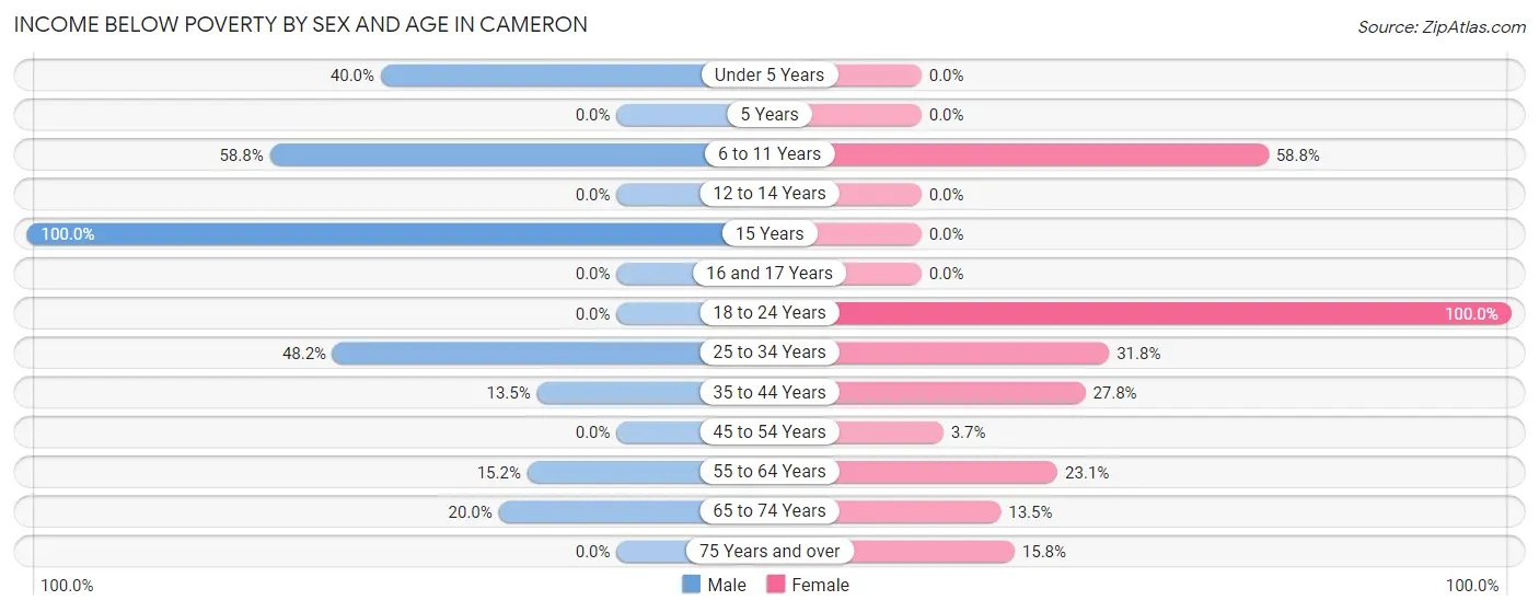 Income Below Poverty by Sex and Age in Cameron