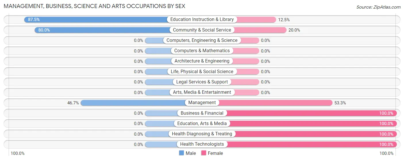 Management, Business, Science and Arts Occupations by Sex in Cameron