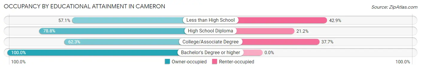 Occupancy by Educational Attainment in Cameron