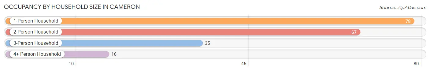 Occupancy by Household Size in Cameron