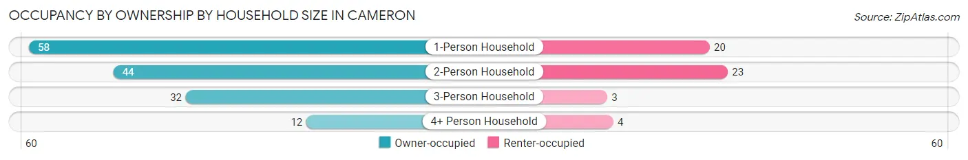 Occupancy by Ownership by Household Size in Cameron