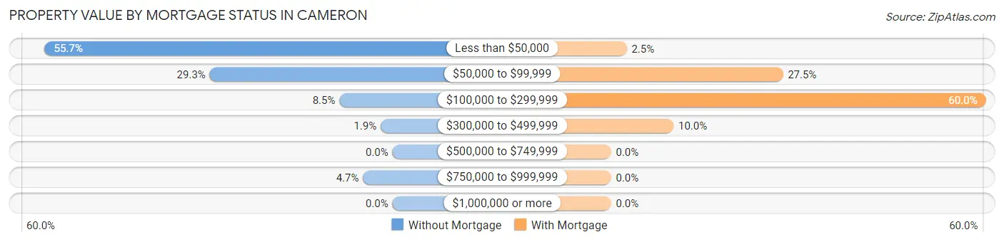 Property Value by Mortgage Status in Cameron