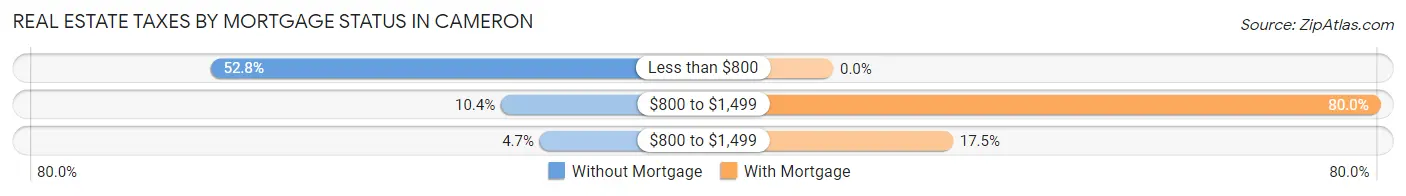 Real Estate Taxes by Mortgage Status in Cameron