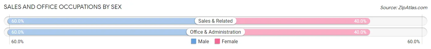 Sales and Office Occupations by Sex in Cameron