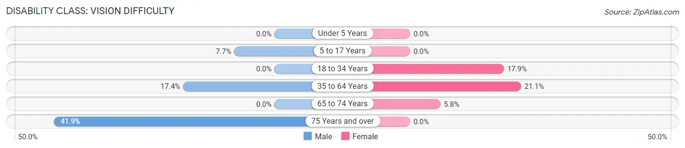 Disability in Cameron: <span>Vision Difficulty</span>