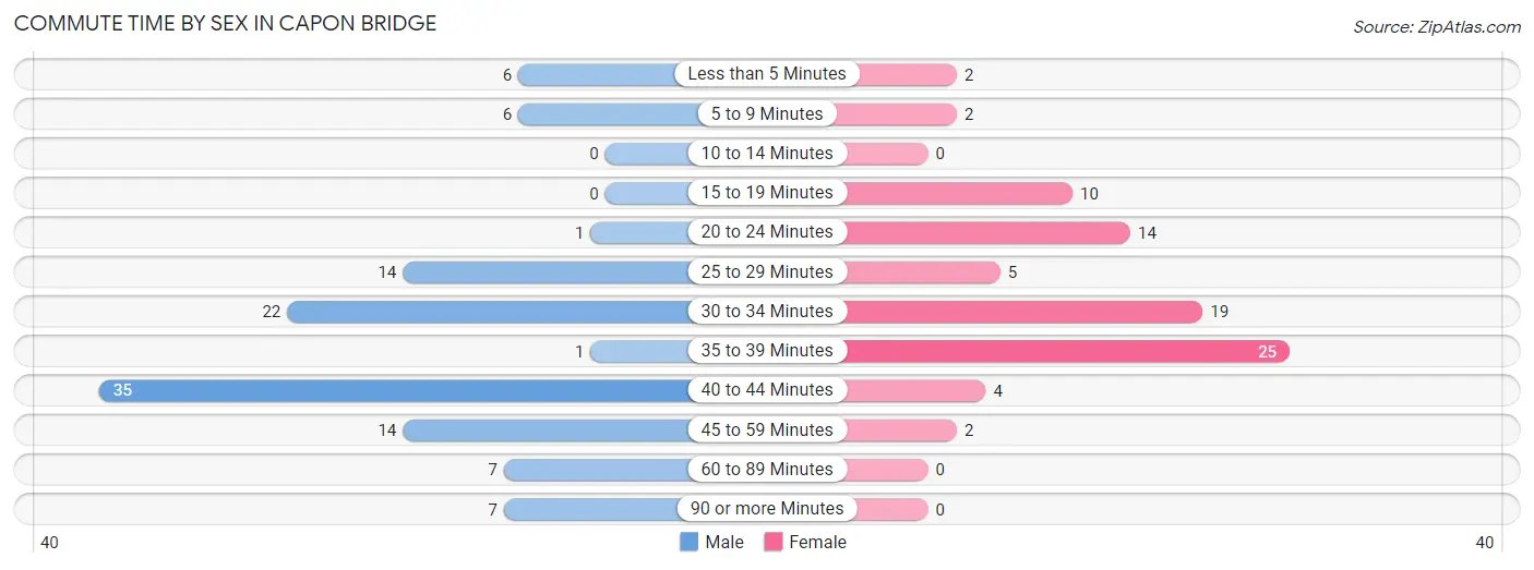 Commute Time by Sex in Capon Bridge