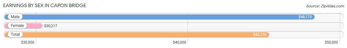 Earnings by Sex in Capon Bridge