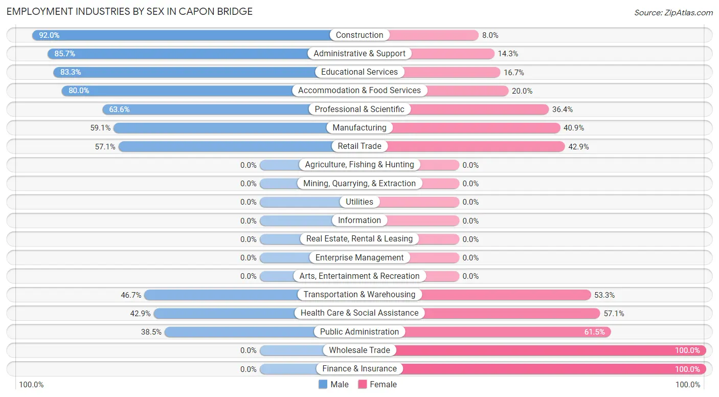 Employment Industries by Sex in Capon Bridge