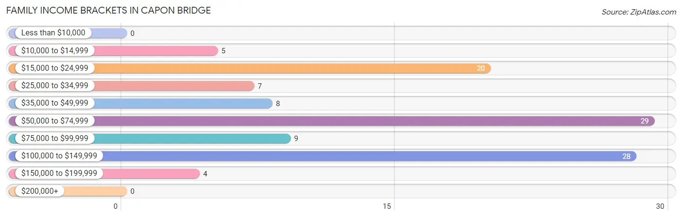 Family Income Brackets in Capon Bridge