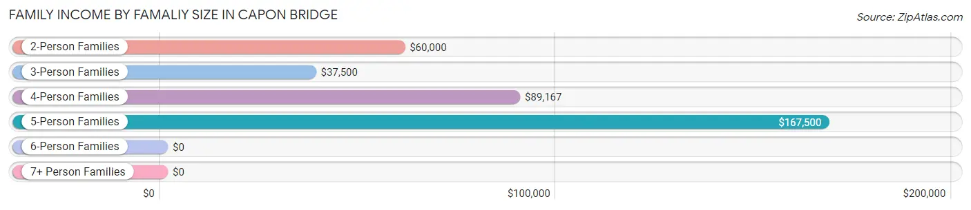 Family Income by Famaliy Size in Capon Bridge