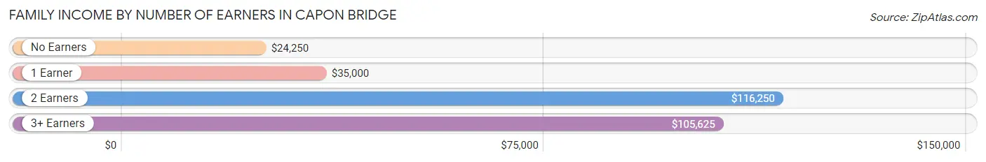 Family Income by Number of Earners in Capon Bridge