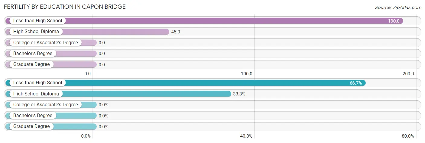 Female Fertility by Education Attainment in Capon Bridge