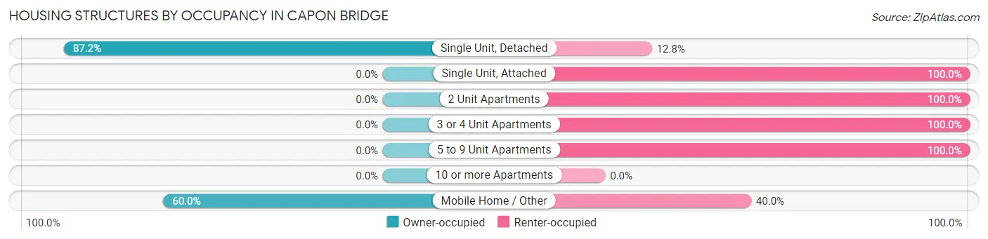 Housing Structures by Occupancy in Capon Bridge