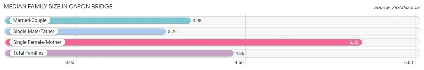 Median Family Size in Capon Bridge