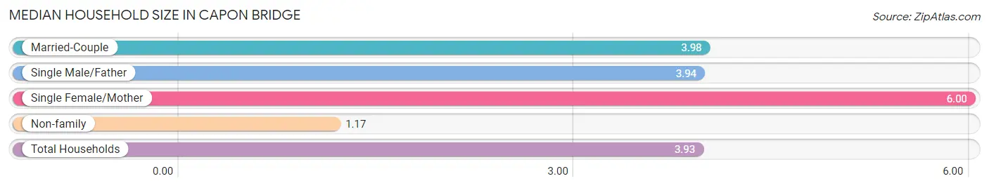 Median Household Size in Capon Bridge