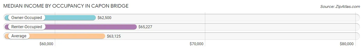 Median Income by Occupancy in Capon Bridge