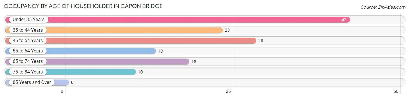 Occupancy by Age of Householder in Capon Bridge