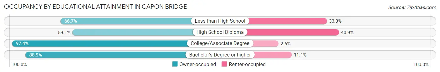 Occupancy by Educational Attainment in Capon Bridge