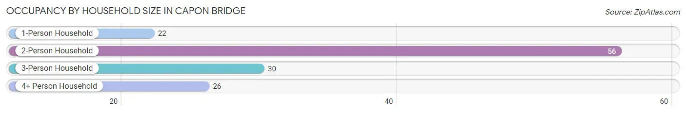 Occupancy by Household Size in Capon Bridge