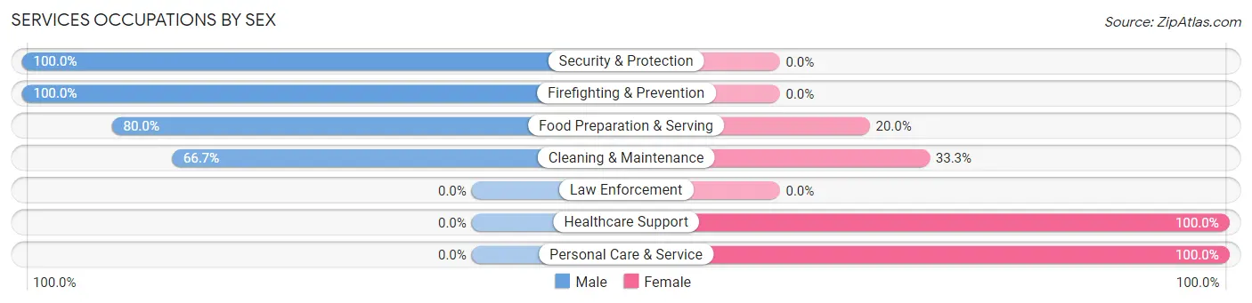 Services Occupations by Sex in Capon Bridge