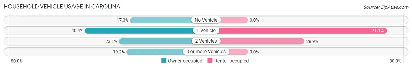 Household Vehicle Usage in Carolina