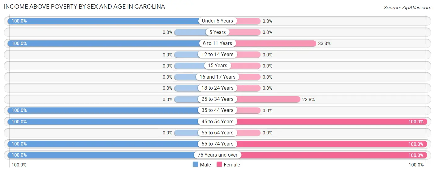 Income Above Poverty by Sex and Age in Carolina