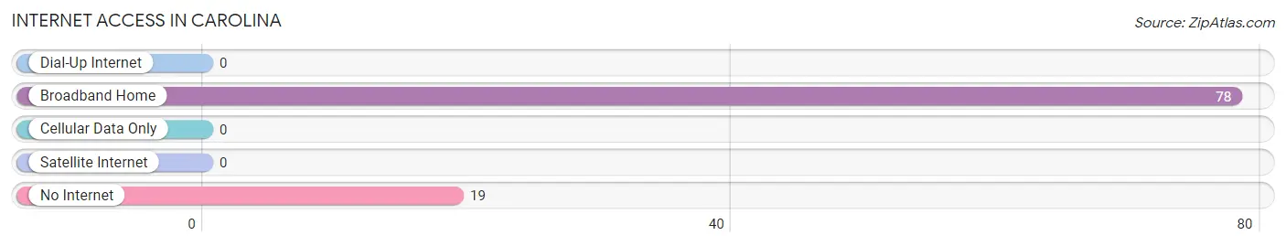 Internet Access in Carolina