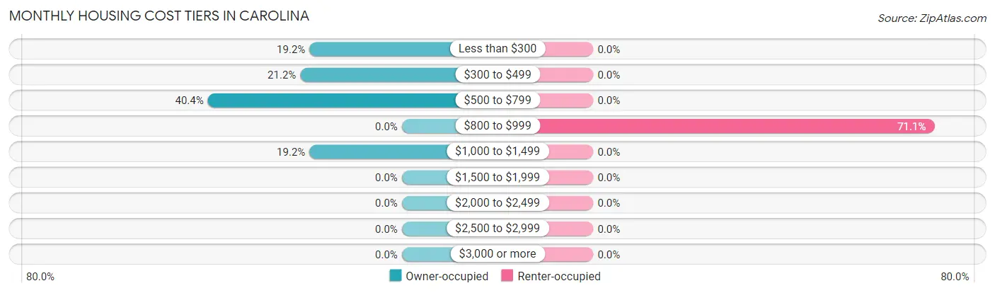 Monthly Housing Cost Tiers in Carolina