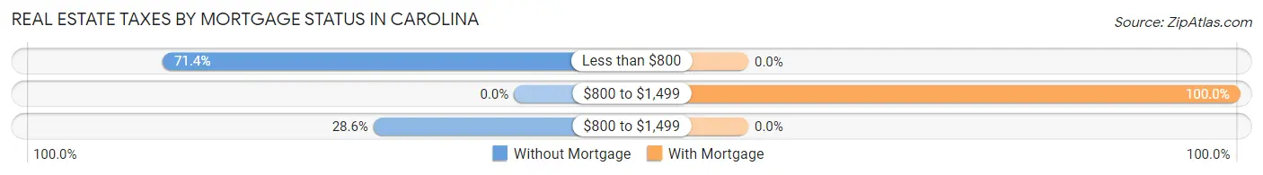 Real Estate Taxes by Mortgage Status in Carolina