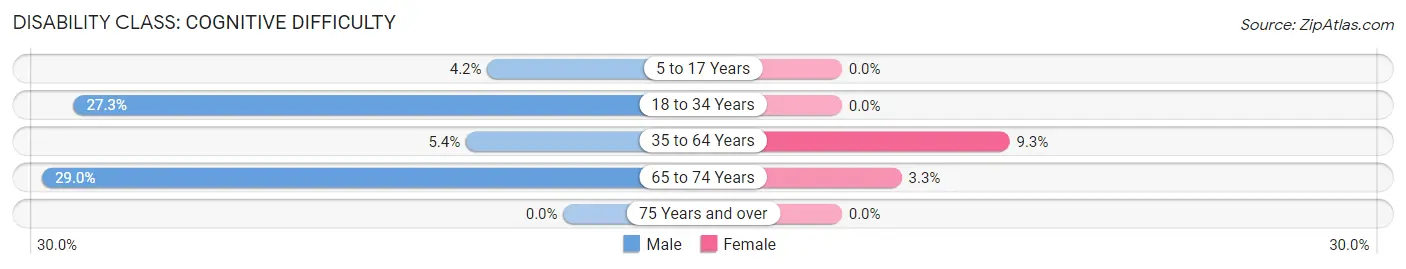 Disability in Carpendale: <span>Cognitive Difficulty</span>