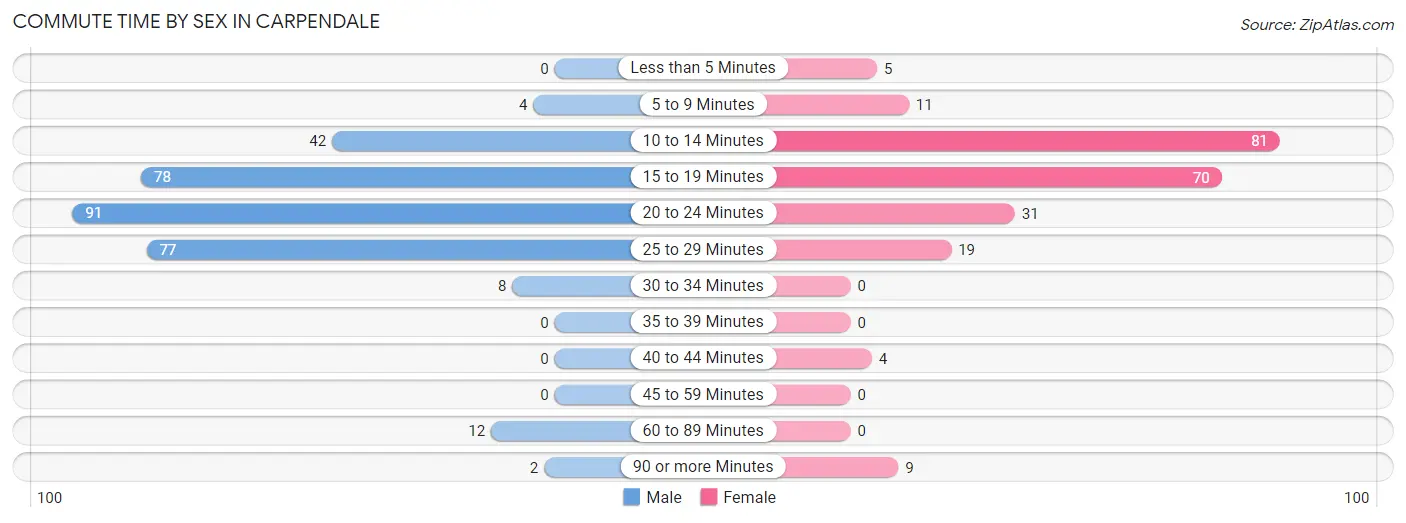 Commute Time by Sex in Carpendale