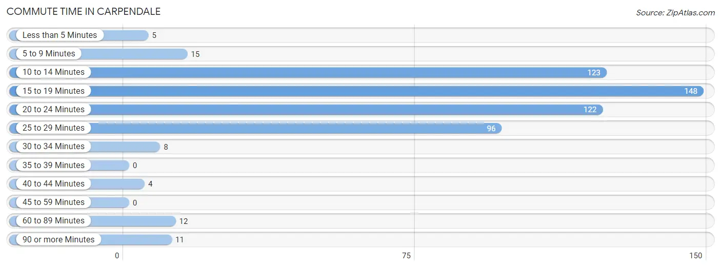 Commute Time in Carpendale