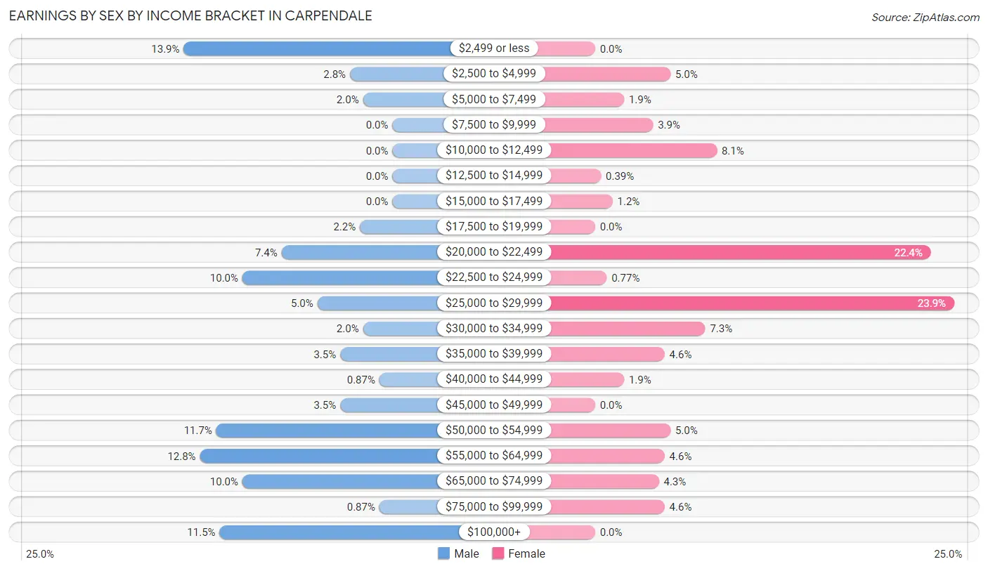 Earnings by Sex by Income Bracket in Carpendale