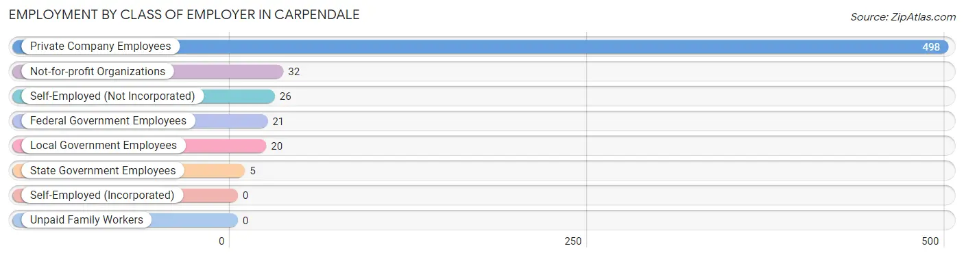 Employment by Class of Employer in Carpendale