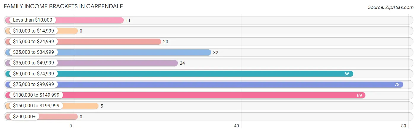 Family Income Brackets in Carpendale