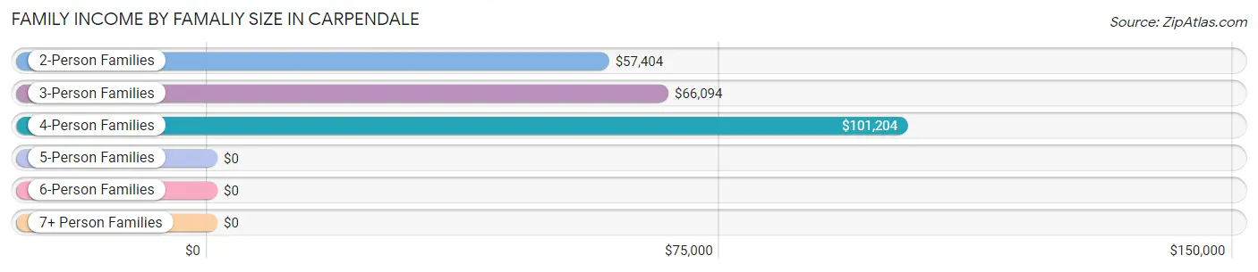 Family Income by Famaliy Size in Carpendale