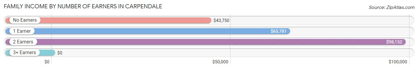 Family Income by Number of Earners in Carpendale