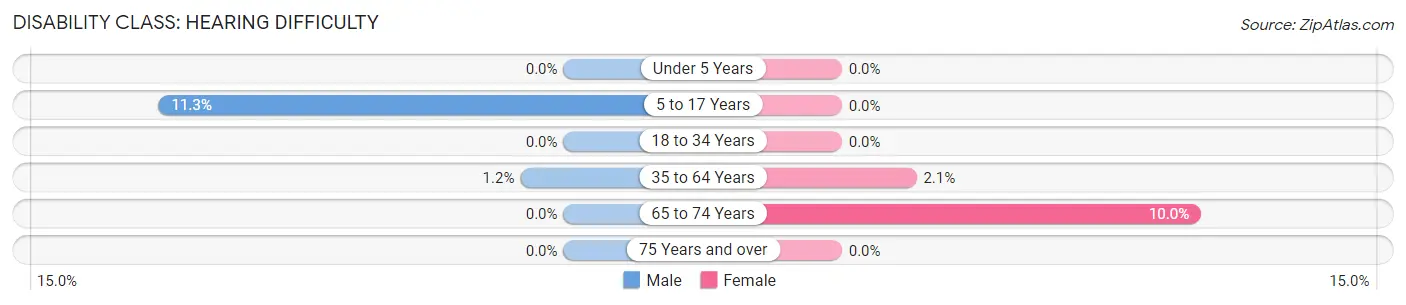 Disability in Carpendale: <span>Hearing Difficulty</span>