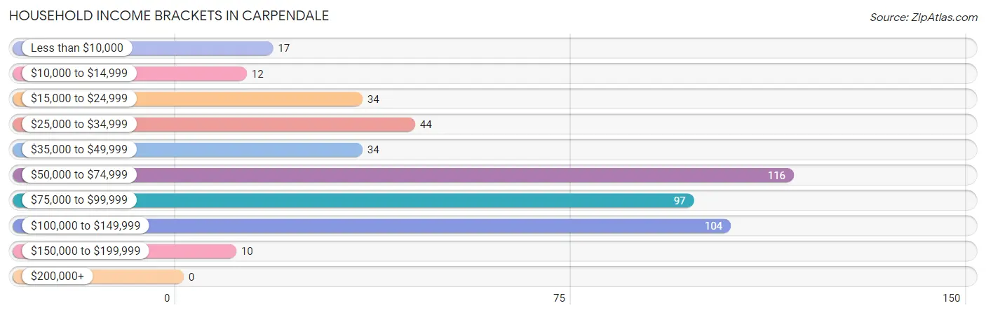 Household Income Brackets in Carpendale